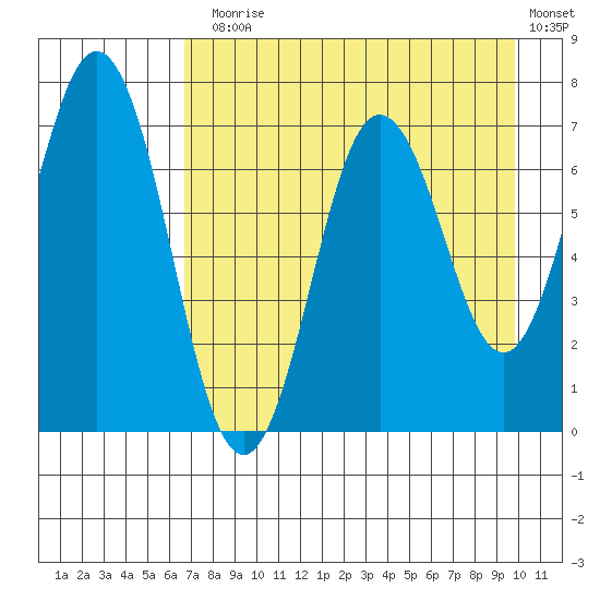Three Saints Bay tide chart for Thursday, August 17, 2023