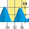 Three Saints Bay tide chart for Saturday, August 19, 2023