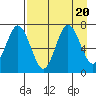 Three Saints Bay tide chart for Sunday, August 20, 2023
