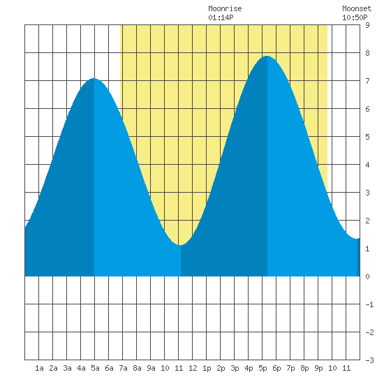 Three Saints Bay tide chart for Monday, August 21, 2023