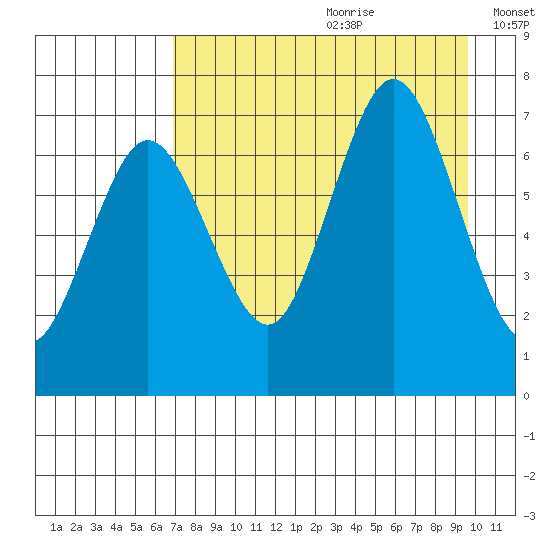 Three Saints Bay tide chart for Tuesday, August 22, 2023