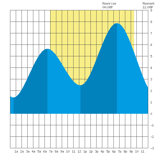 Three Saints Bay tide chart for Wednesday, August 23, 2023