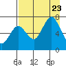 Three Saints Bay tide chart for Wednesday, August 23, 2023