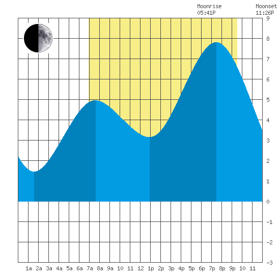 Three Saints Bay tide chart for Thursday, August 24, 2023