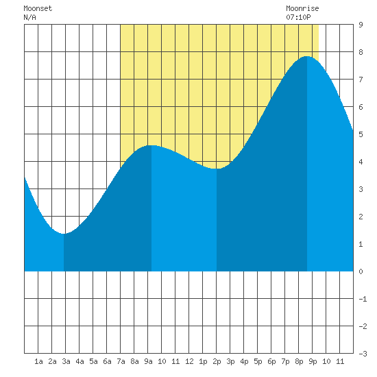 Three Saints Bay tide chart for Friday, August 25, 2023