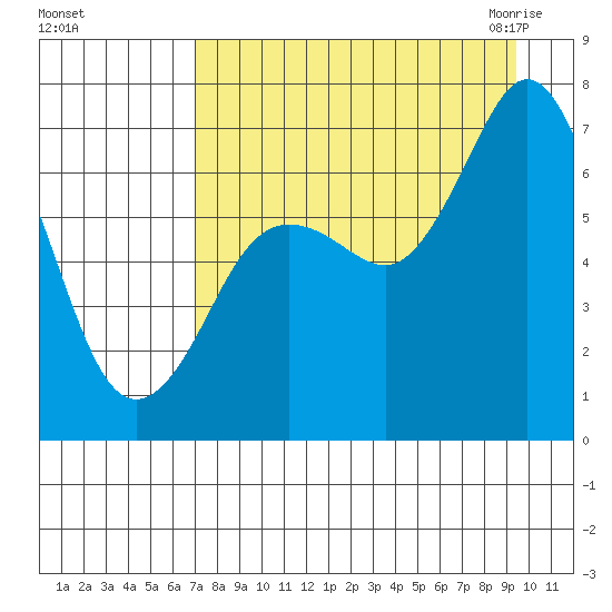 Three Saints Bay tide chart for Saturday, August 26, 2023