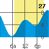 Three Saints Bay tide chart for Sunday, August 27, 2023