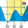 Three Saints Bay tide chart for Monday, August 28, 2023