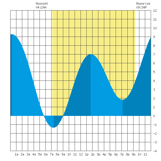 Three Saints Bay tide chart for Tuesday, August 29, 2023