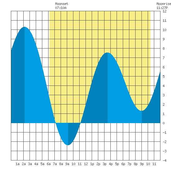 Three Saints Bay tide chart for Wednesday, August 2, 2023
