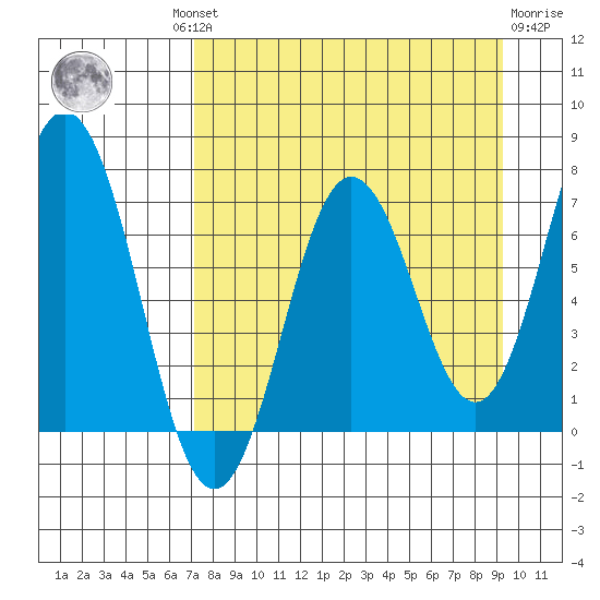 Three Saints Bay tide chart for Wednesday, August 30, 2023