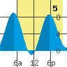 Three Saints Bay tide chart for Saturday, August 5, 2023