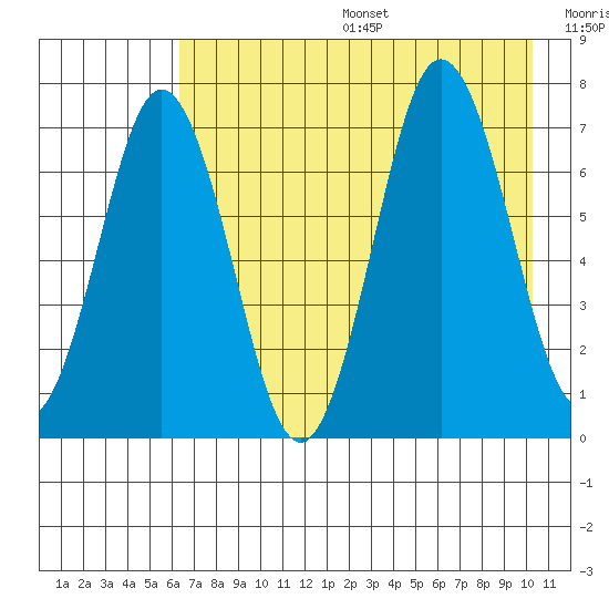 Three Saints Bay tide chart for Sunday, August 6, 2023