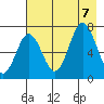 Three Saints Bay tide chart for Monday, August 7, 2023