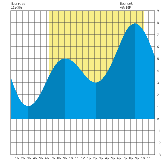 Three Saints Bay tide chart for Wednesday, August 9, 2023