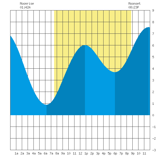 Three Saints Bay tide chart for Sunday, September 10, 2023