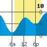 Three Saints Bay tide chart for Sunday, September 10, 2023