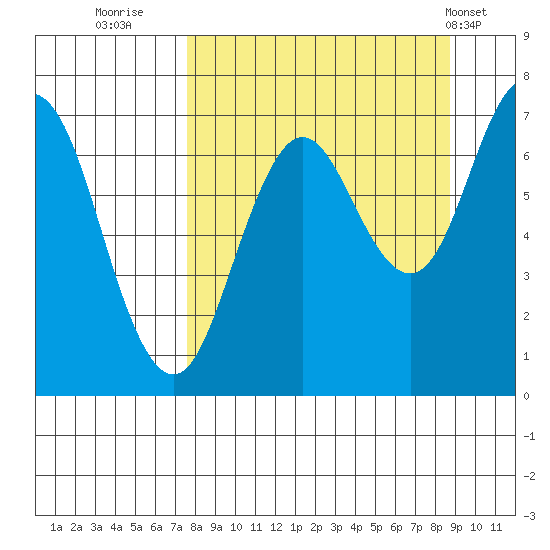 Three Saints Bay tide chart for Monday, September 11, 2023