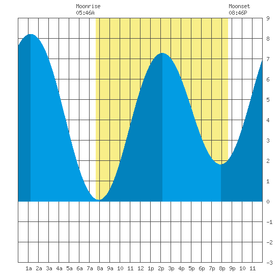 Three Saints Bay tide chart for Wednesday, September 13, 2023