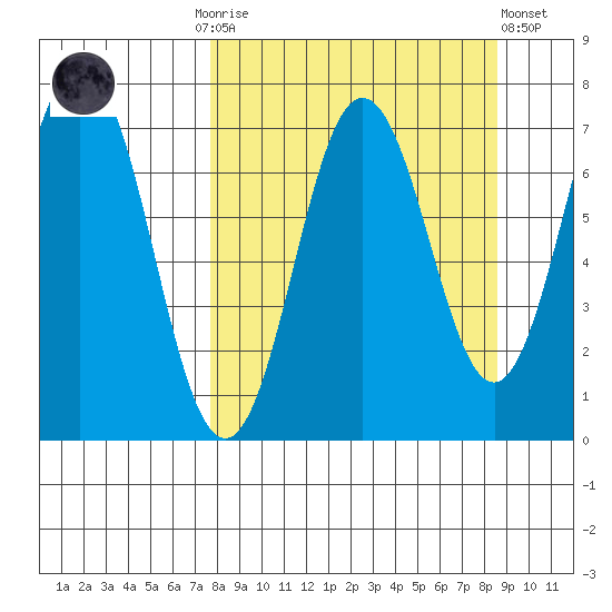 Three Saints Bay tide chart for Thursday, September 14, 2023