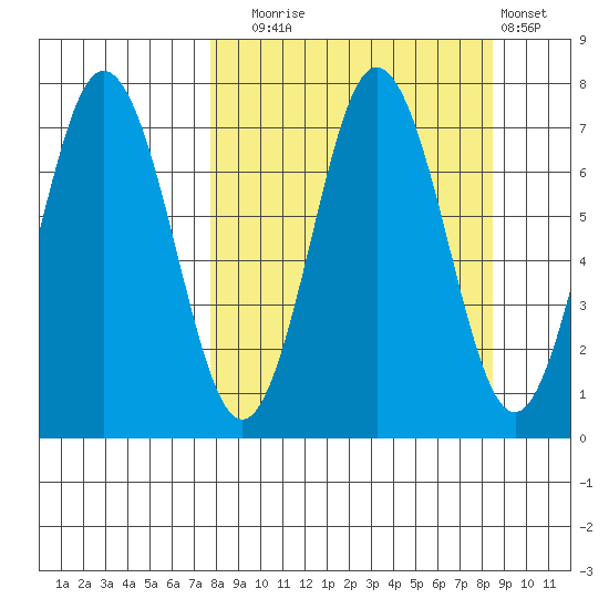 Three Saints Bay tide chart for Saturday, September 16, 2023