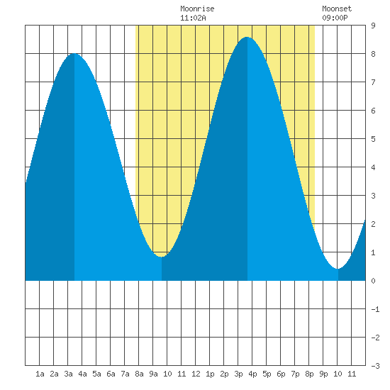 Three Saints Bay tide chart for Sunday, September 17, 2023
