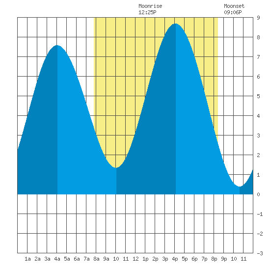 Three Saints Bay tide chart for Monday, September 18, 2023