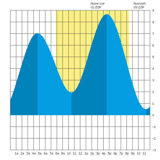 Three Saints Bay tide chart for Tuesday, September 19, 2023