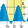 Three Saints Bay tide chart for Friday, September 1, 2023