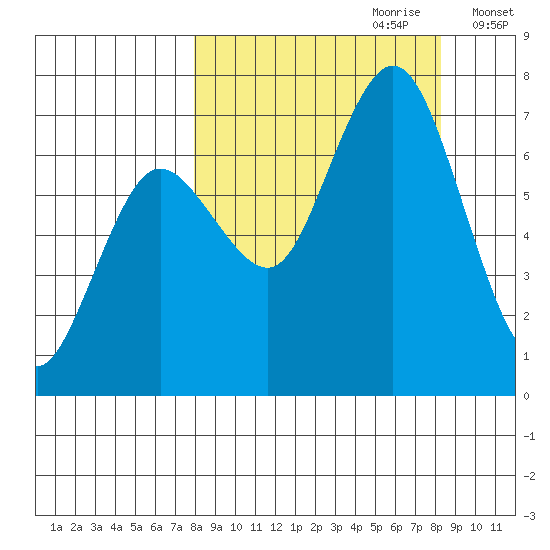 Three Saints Bay tide chart for Thursday, September 21, 2023