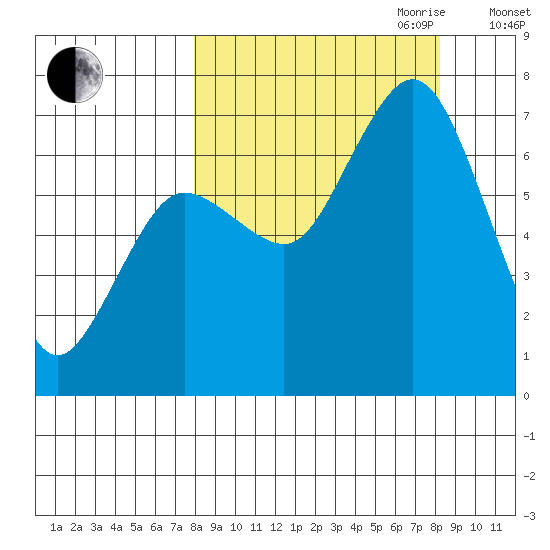 Three Saints Bay tide chart for Friday, September 22, 2023