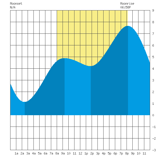 Three Saints Bay tide chart for Saturday, September 23, 2023