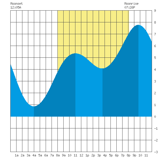 Three Saints Bay tide chart for Sunday, September 24, 2023