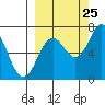 Three Saints Bay tide chart for Monday, September 25, 2023