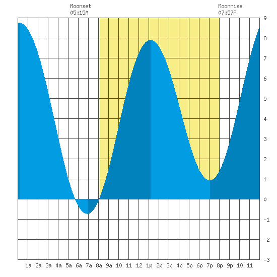Three Saints Bay tide chart for Wednesday, September 27, 2023