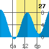 Three Saints Bay tide chart for Wednesday, September 27, 2023