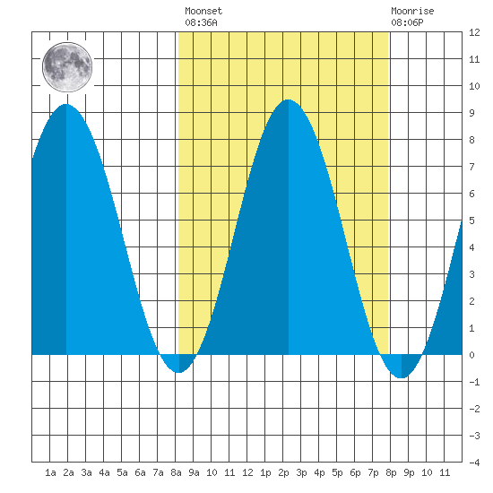Three Saints Bay tide chart for Friday, September 29, 2023