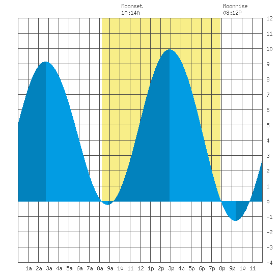 Three Saints Bay tide chart for Saturday, September 30, 2023