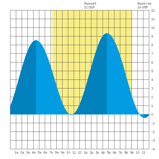 Three Saints Bay tide chart for Sunday, September 3, 2023