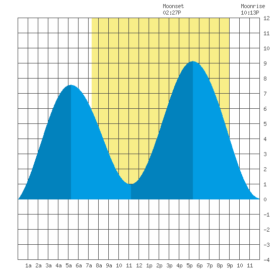 Three Saints Bay tide chart for Monday, September 4, 2023