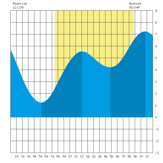 Three Saints Bay tide chart for Saturday, September 9, 2023