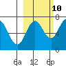 Three Saints Bay tide chart for Tuesday, October 10, 2023