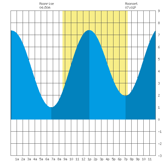 Three Saints Bay tide chart for Wednesday, October 11, 2023