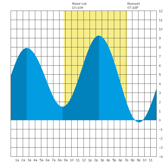 Three Saints Bay tide chart for Sunday, October 15, 2023