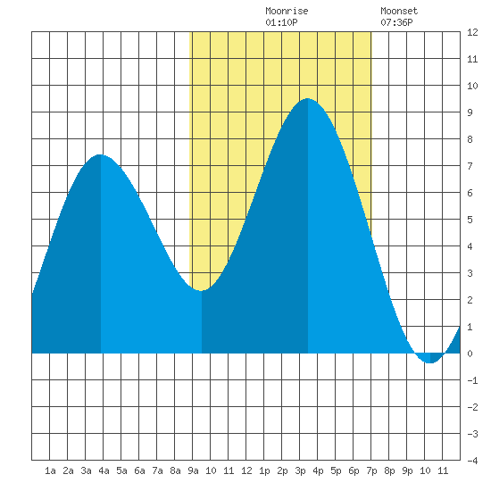 Three Saints Bay tide chart for Tuesday, October 17, 2023