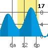 Three Saints Bay tide chart for Tuesday, October 17, 2023