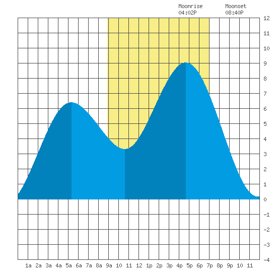 Three Saints Bay tide chart for Thursday, October 19, 2023