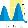 Three Saints Bay tide chart for Sunday, October 1, 2023