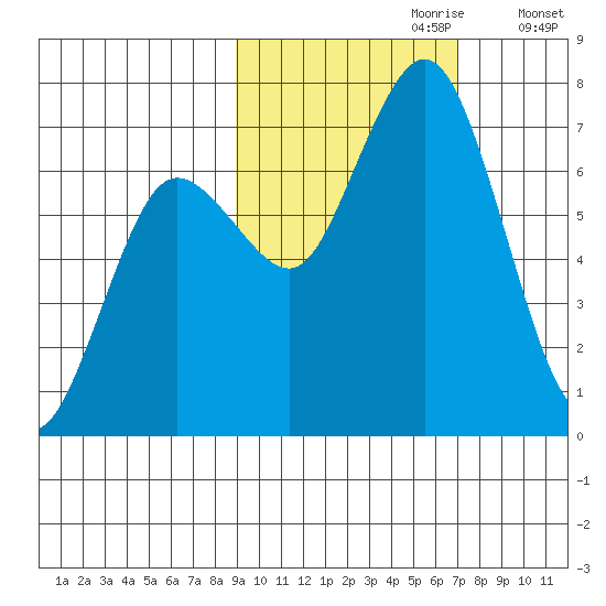 Three Saints Bay tide chart for Friday, October 20, 2023