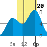 Three Saints Bay tide chart for Friday, October 20, 2023